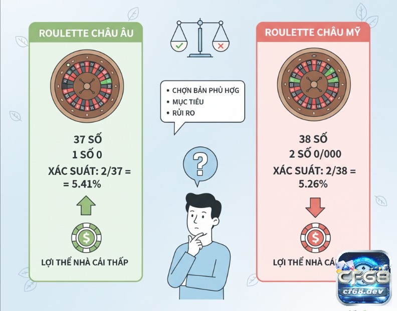 Cược đôi roulette (split bet) và cách đặt cược nhanh chóng Người chơi so sánh xác suất thắng cược đôi giữa Roulette Châu Âu (1 ô số 0, 5.41%) và Châu Mỹ (2 ô số 0, 5.26%)