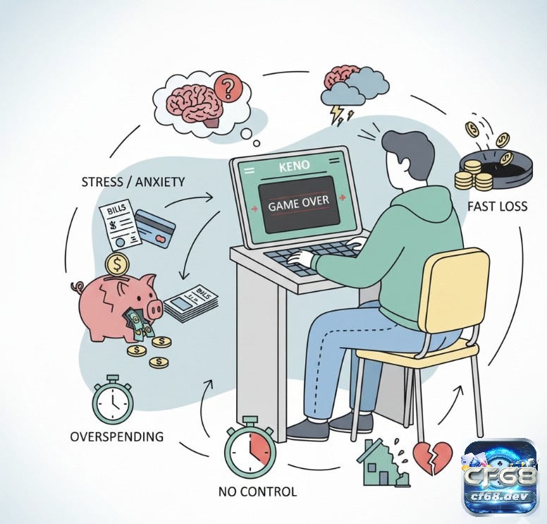 Quản lý vốn chơi Keno – Cách chia ngân sách và hạn chế rủi ro Người chơi Keno đối mặt với rủi ro tài chính, tâm lý và mất kiểm soát khi thiếu quản lý vốn chặt chẽ