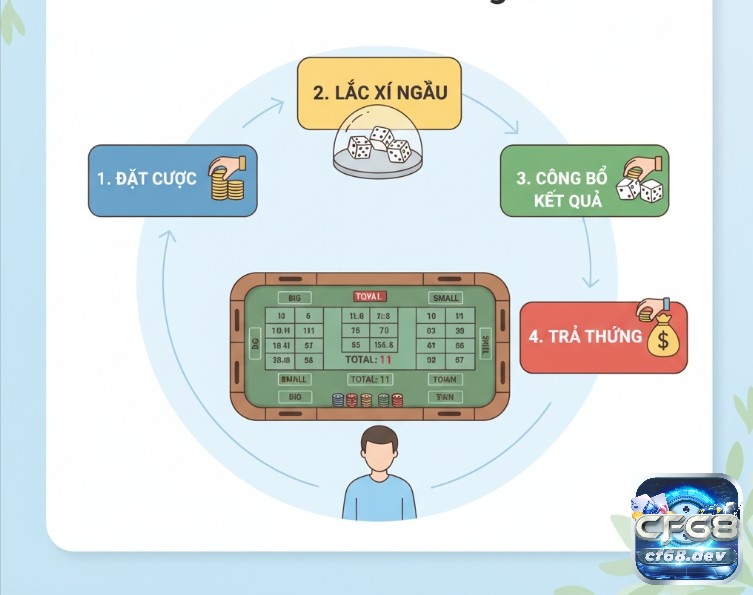 Sic Bo là gì? Khám phá luật chơi, cách đặt cược chi tiết Người chơi tìm hiểu mục tiêu, và quy trình cơ bản của một ván Sic Bo, bao gồm đặt cược, lắc và công bố kết quả