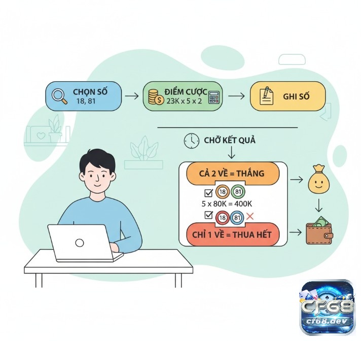 Song thủ lô là gì? Giải mã cách chơi và mẹo soi cầu an toàn Người chơi tìm hiểu cách đặt cược và tính điểm cơ bản khi chơi song thủ lô