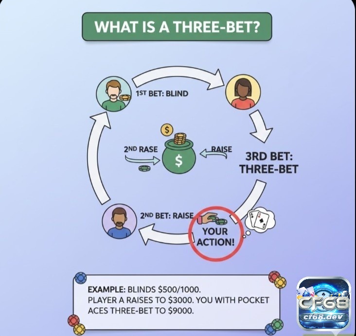 Three bet poker là gì?