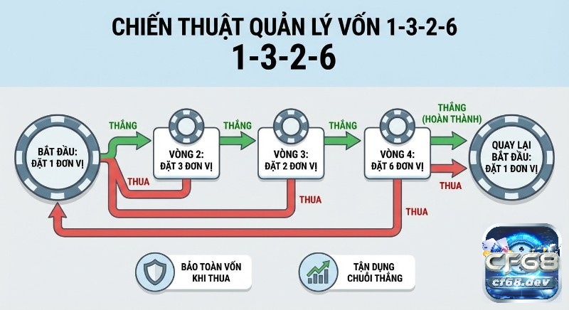 1-3-2-6 là gì? Bí quyết tăng tỷ lệ thắng casino online hiệu quả Sơ đồ chiến thuật quản lý vốn 1-3-2-6 là gì, minh họa cách đặt cược 1-3-2-6 đơn vị, bảo toàn vốn khi thua và tận dụng chuỗi thắng