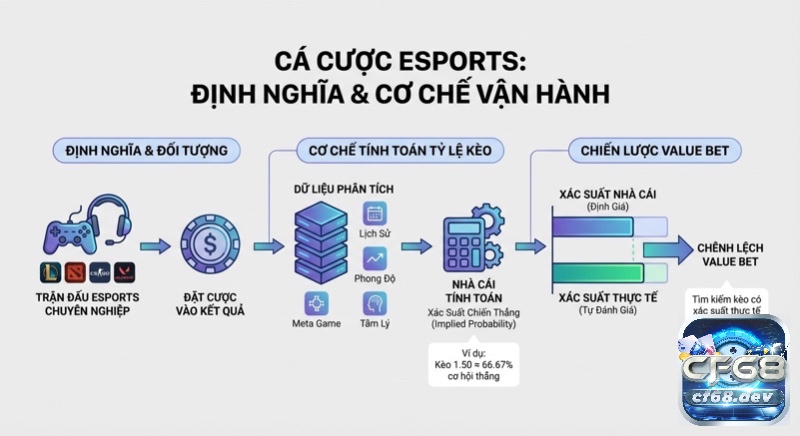 Cá cược Esports là gì? Cách chơi, phân tích kèo & chiến lược Tổng quan cá cược Esports là gì? Định nghĩa, cơ chế nhà cái tính tỷ lệ kèo và chiến lược Value Bet qua so sánh xác suất