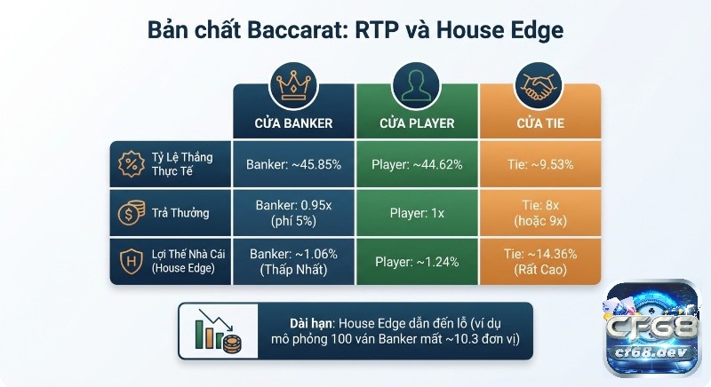 Chiến thuật cược Baccarat: Bí quyết luôn thắng từ cao thủ 2026 Bảng phân tích RTP và House Edge Baccarat: Tỷ lệ thắng, trả thưởng, lợi thế nhà cái cho Banker, Player, Tie, kèm mô phỏng lỗ dài hạn
