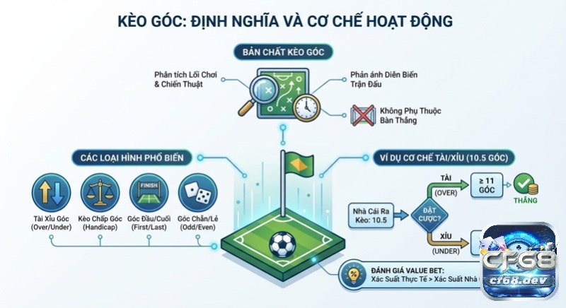 Corner (Square) Bet là gì? Phân tích kèo phạt góc từ A–Z Tổng quan kèo góc, giải thích bản chất, các loại cược phổ biến và cơ chế hoạt động tài xỉu góc 10.5, giúp đánh giá value bet trong corner (Square) Bet là gì