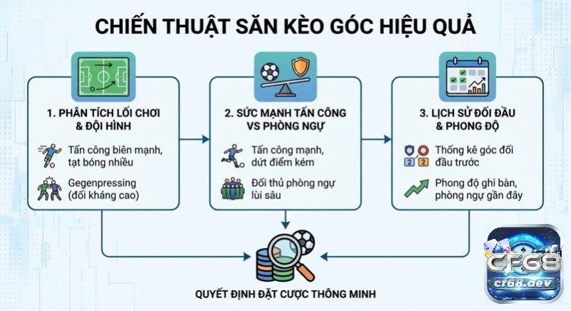 Corner (Square) Bet là gì? Phân tích kèo phạt góc từ A–Z Quy trình 3 bước phân tích lối chơi, sức mạnh tấn công phòng ngự và lịch sử để săn kèo góc hiệu quả, đưa ra quyết định đặt cược thông minh