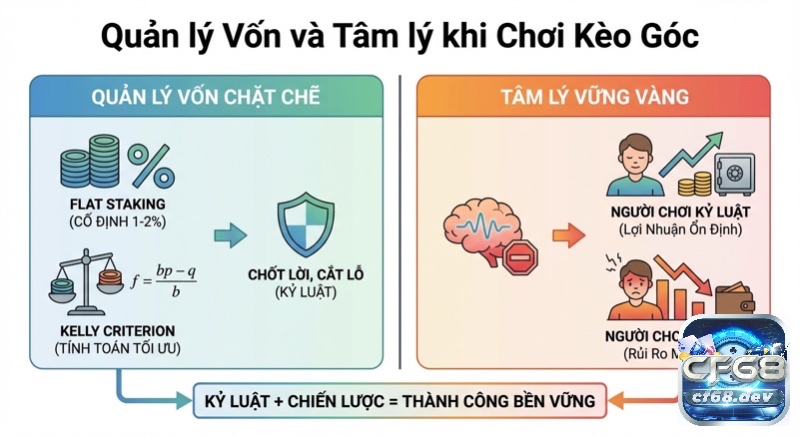 Corner (Square) Bet là gì? Phân tích kèo phạt góc từ A–Z Phân tích chiến lược quản lý vốn (Flat Staking, Kelly Criterion) và tâm lý ổn định, chìa khóa thành công bền vững khi chơi kèo góc