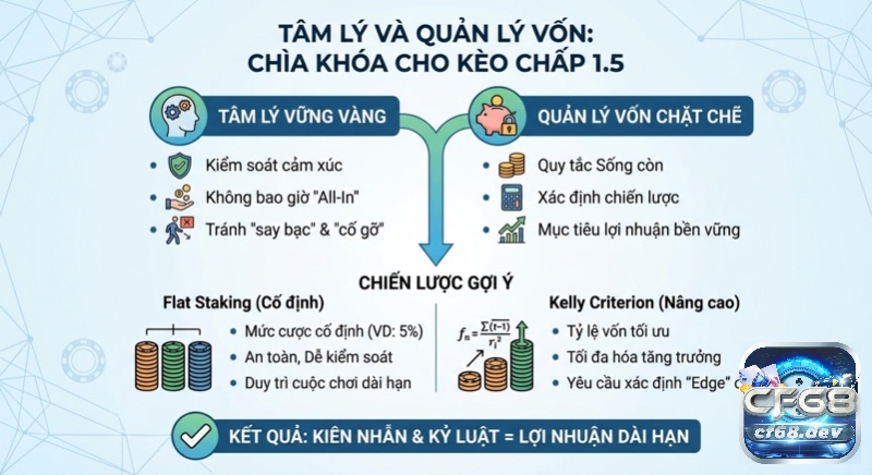 Kèo chấp 1 trái rưỡi là gì? Cách đọc kèo & Chiến lược bắt kèo Hướng dẫn toàn diện về tâm lý vững vàng và quản lý vốn chặt chẽ, chìa khóa chơi kèo chấp 1.5 với Flat Staking và Kelly Criterion, hướng tới lợi nhuận bền vững