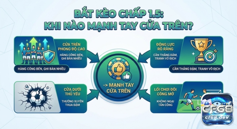 Kèo chấp 1 trái rưỡi là gì? Cách đọc kèo & Chiến lược bắt kèo Hướng dẫn nhận biết khi nào nên mạnh tay đặt cửa trên kèo chấp 1.5 trái, dựa trên phong độ, động lực, hàng thủ yếu và lối chơi cởi mở