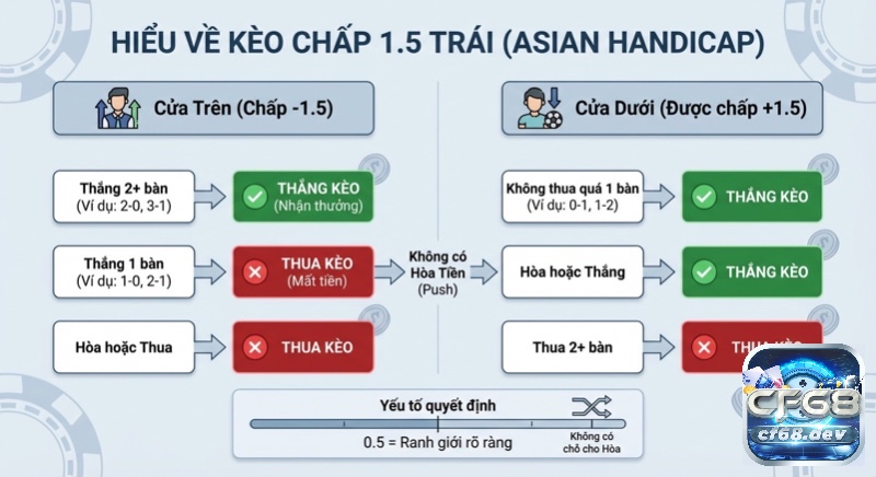 Kèo chấp 1 trái rưỡi là gì? Cách đọc kèo & Chiến lược bắt kèo Sơ đồ phân tích kèo chấp 1.5 trái Asian Handicap, giải thích kết quả thắng thua cửa trên và cửa dưới, không có hòa tiền trong kèo chấp 1 trái rưỡi là gì