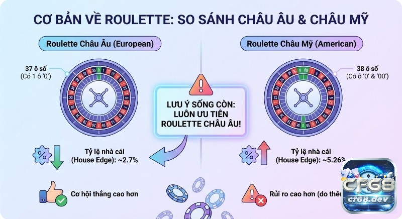 Luật chơi Roulette chi tiết: Hướng dẫn dễ hiểu, mẹo thắng lớn Bảng so sánh bàn chơi Roulette Châu Âu và Châu Mỹ, làm rõ khác biệt số ô và House Edge, giúp người chơi lựa chọn tối ưu