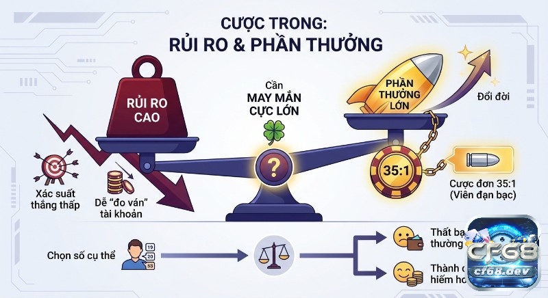 Luật chơi Roulette chi tiết: Hướng dẫn dễ hiểu, mẹo thắng lớn Cân bằng rủi ro và phần thưởng của cược trong: xác suất thắng thấp, đòi hỏi may mắn cực lớn để đổi đời với tỷ lệ 35:1