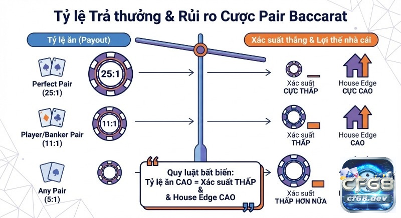 Pair Bet Baccarat là gì? Định nghĩa, cách chơi chuẩn xác 2026 Biểu đồ thể hiện mối quan hệ giữa tỷ lệ trả thưởng, xác suất thắng và lợi thế nhà cái của cược Pair Bet Baccarat là gì