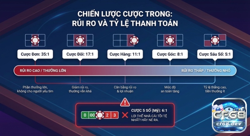 Roulette American là gì? Luật chơi, xác suất và chiến lược Hướng dẫn chiến lược đặt cược Roulette trong, so sánh rủi ro và tỷ lệ thanh toán từ cược đơn đến cược sáu số, kèm cảnh báo cược 5 số