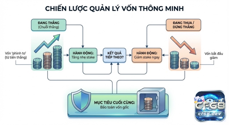 Slot game là gì? Giải mã cơ chế nổ hũ, RTP & chiến lược chơi Tổng quan chiến lược quản lý vốn giúp tối ưu đặt cược thông minh: tăng stake khi thắng, giảm khi thua, ưu tiên bảo toàn vốn gốc