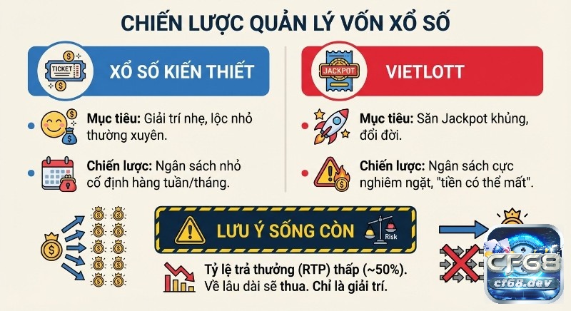 So sánh xổ số kiến thiết vs Vietlott: Cái nào dễ trúng hơn? Bảng so sánh xổ số kiến thiết vs vietlott, cho chiến lược quản lý vốn, nhấn mạnh mục tiêu, cách phân bổ tiền và rủi ro thua lỗ