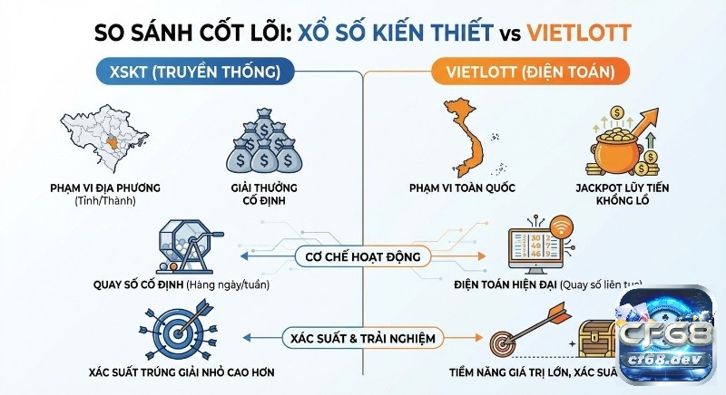 So sánh xổ số kiến thiết vs Vietlott: Cái nào dễ trúng hơn? Sơ đồ tóm tắt sự khác biệt cốt lõi giữa xổ số Kiến thiết và Vietlott, từ phạm vi địa phương, giải thưởng cố định đến jackpot lũy tiến toàn quốc