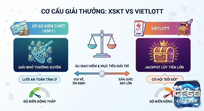 So sánh xổ số kiến thiết vs Vietlott: Cái nào dễ trúng hơn? Bảng so sánh cơ cấu giải thưởng XSKT và Vietlott, giúp chọn xổ số phù hợp gu mạo hiểm: giải nhỏ hay Jackpot đổi đời