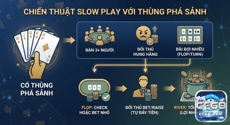 Thùng phá sảnh poker là gì? Giải thích sức mạnh & cách chơi Tổng quan chiến lược slow play thùng phá sảnh poker, minh họa các điều kiện áp dụng và quy trình bet qua Flop, Turn, River nhằm tối đa lợi nhuận