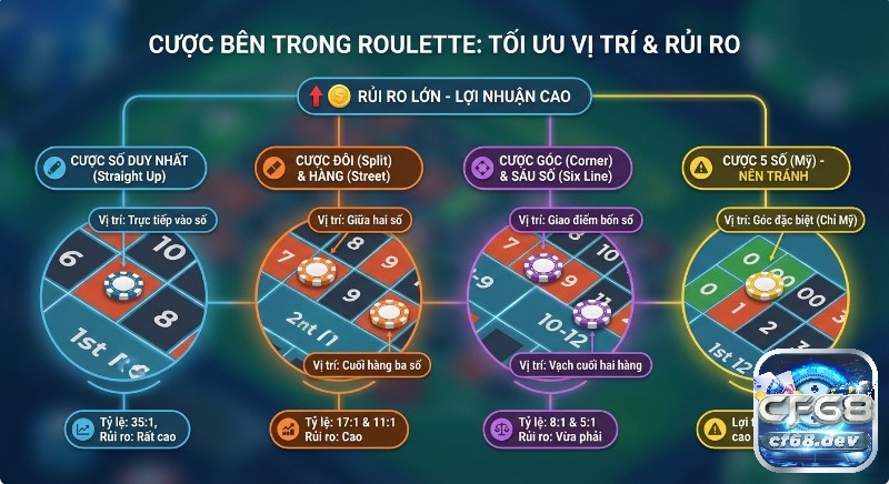 Bố cục bàn Roulette: Giải mã chi tiết & các loại cược cơ bản Tổng quan các loại cược bên trong Roulette: vị trí đặt chip, tỷ lệ thưởng và mức độ rủi ro để người chơi tối ưu chiến lược