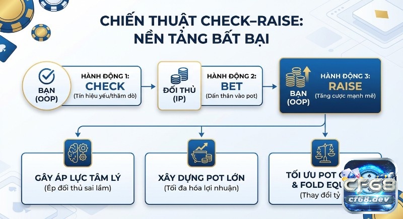 Check-raise là gì? Giải mã chiến thuật Poker giúp bạn bất bại Chiến thuật check-raise bất bại với các hành động trực tiếp gây áp lực lên đối thủ