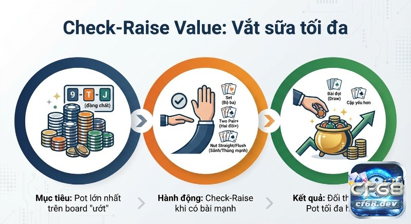 Check-raise là gì? Giải mã chiến thuật Poker giúp bạn bất bại Check-raise value giúp bạn tối ưu cho pot lớn nhất có thể khi bạn có bài mạnh nhất