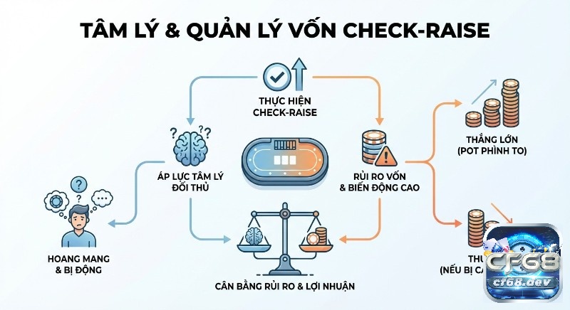 Check-raise là gì? Giải mã chiến thuật Poker giúp bạn bất bại Tổng quan chiến thuật check-raise là gì: Cân bằng tâm lý đối thủ, quản lý vốn hiệu quả để kiểm soát rủi ro và tối ưu lợi nhuận