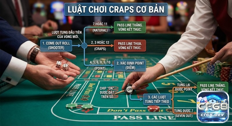 Craps là gì? Hướng dẫn chơi, luật và mẹo thắng lớn cực nhanh Sơ đồ quy trình luật chơi Craps cơ bản, minh họa rõ ràng các bước Come Out Roll, xác định Point và kết quả thắng/thua.