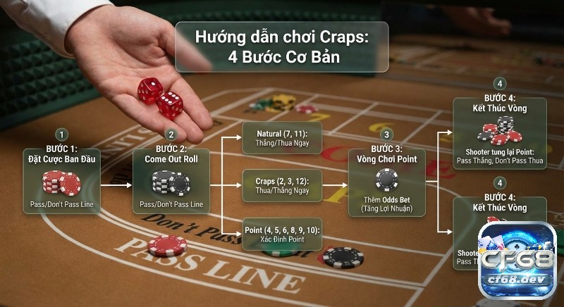 Craps là gì? Hướng dẫn chơi, luật và mẹo thắng lớn cực nhanh Quy trình 4 bước chơi Craps cơ bản, hướng dẫn đặt cược Pass/Don't Pass, Come Out Roll, Point và Odds Bet