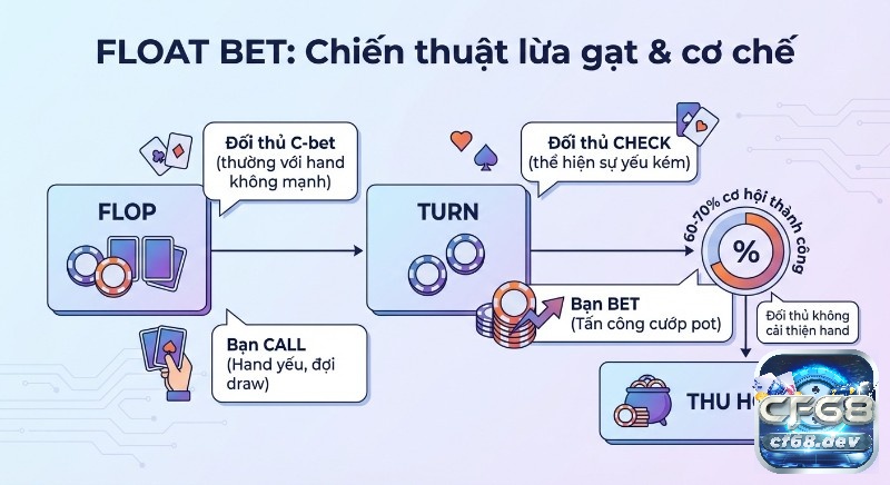 Float bet là gì? Hướng dẫn kỹ thuật chơi Poker từ cao thủ Sơ đồ minh họa cơ chế hoạt động chiến thuật, Float Bet là gì trong Poker, từ Flop đến Turn để cướp pot với 60-70% cơ hội thành công