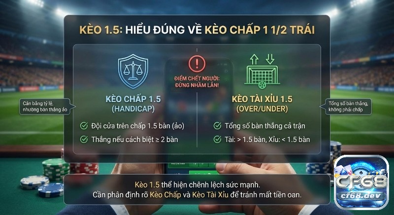 Giải thích Kèo 1.5 là gì: phân biệt rõ ràng Kèo Chấp 1.5 và Kèo Tài Xỉu 1.5 để hiểu cách tính bàn thắng ảo và tổng bàn thắng