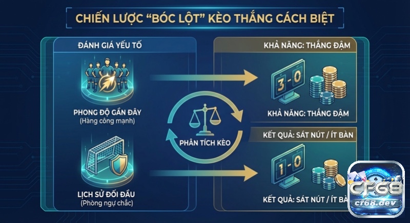 Kèo thắng cách biệt là gì? Cách chơi, rủi ro & chiến lược tối ưu Quy trình chiến lược thực chiến phân tích phong độ, lịch sử đối đầu và kèo để dự đoán khả năng thắng đậm cách biệt hoặc sát nút