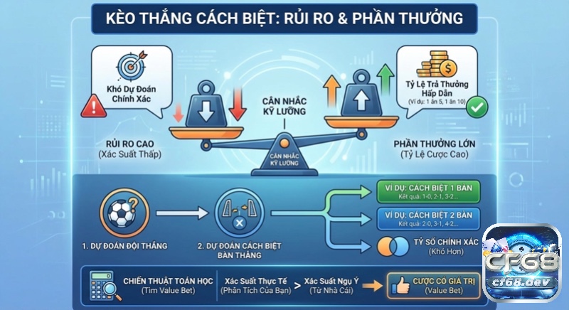 Kèo thắng cách biệt là gì? Cách chơi, rủi ro & chiến lược tối ưu Sơ đồ phân tích kèo thắng cách biệt, cân bằng rủi ro và phần thưởng, chỉ dẫn chiến thuật tìm cược giá trị trong kèo thắng cách biệt là gì