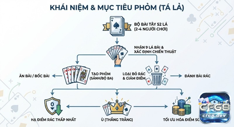Luật chơi Phỏm cơ bản: Hướng dẫn dễ hiểu cho tân thủ Sơ đồ khái niệm và mục tiêu Phỏm (Tá lả) từ nhận bài, tạo phỏm đến tối ưu điểm và ù thắng trắng