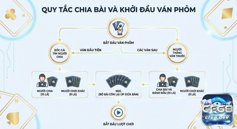 Luật chơi Phỏm cơ bản: Hướng dẫn dễ hiểu cho tân thủ Lưu đồ luật chơi Phỏm cơ bản cho quy trình chia bài và khởi đầu ván Phỏm, nêu rõ người chia (10 lá), người chơi khác (9 lá) và Nọc bài