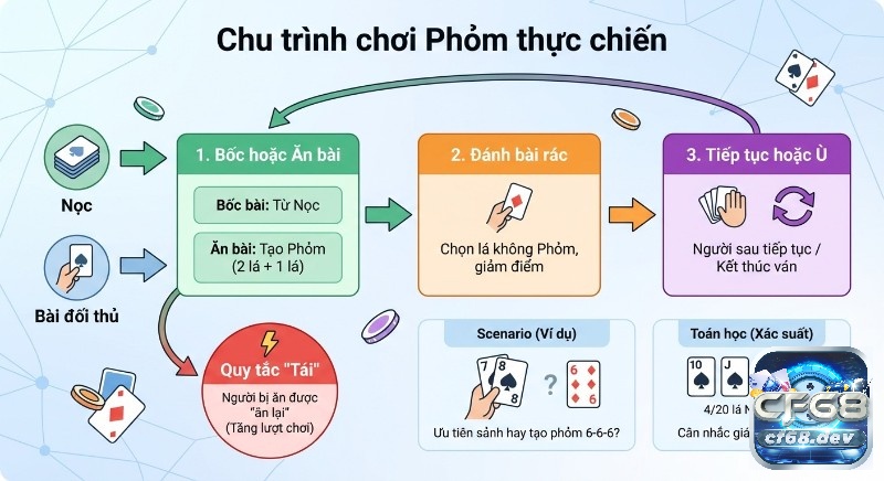 Luật chơi Phỏm cơ bản: Hướng dẫn dễ hiểu cho tân thủ Sơ đồ chiến thuật Phỏm minh họa, vòng lặp 3 bước gồm bốc bài, ra bài và ăn bài, tích hợp quy tắc Tái với những kịch bản thực tế và phân tích xác suất