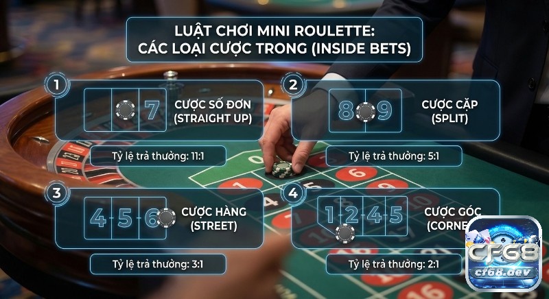 Mini Roulette là gì? Hướng dẫn chơi và mẹo thắng cực dễ Hướng dẫn cách đặt cược chuẩn trong Mini Roulette, mô tả 4 loại cược trong (Inside Bets) và tỷ lệ trả thưởng