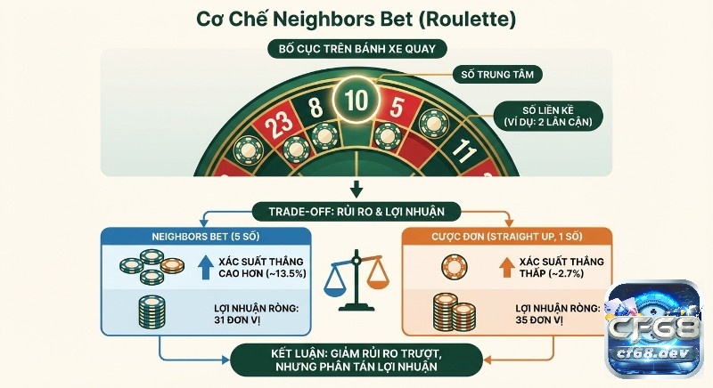 Neighbors Bet là gì? Giải thích chi tiết & Cách chơi chuẩn xác Phân tích cơ chế Neighbors Bet là gì, so sánh xác suất thắng và lợi nhuận ròng với cược đơn, làm rõ trade-off rủi ro lợi nhuận