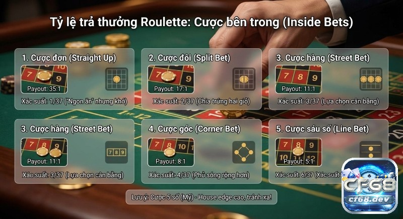 Payout Roulette là gì? Tỷ lệ trả thưởng và cách tính chuẩn xác Bảng tổng hợp các loại cược bên trong (Inside Bets) Roulette, minh họa vị trí đặt chip, tỷ lệ trả thưởng và xác suất thắng rõ ràng