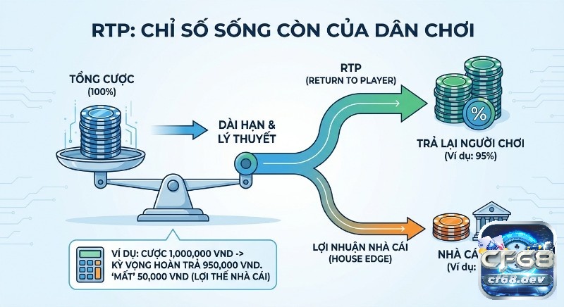 RTP là gì (return to player): Tỷ lệ hoàn trả, cách tối ưu thắng lớn Sơ đồ minh họa chỉ số sống còn RTP là gì (return to player) phân tích tổng tiền cược được trả lại cho người chơi và lợi nhuận nhà cái trong dài hạn, với ví dụ 95% RTP