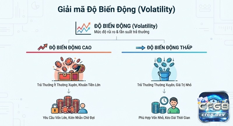 RTP là gì (return to player): Tỷ lệ hoàn trả, cách tối ưu thắng lớn Phân tích độ biến động (volatility) qua so sánh game biến động cao (thưởng lớn, vốn cao) và thấp (thưởng nhỏ, vốn thấp)