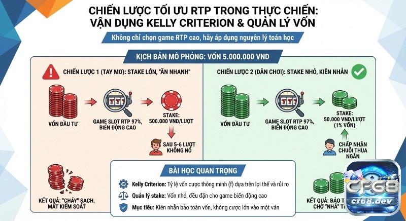 RTP là gì (return to player): Tỷ lệ hoàn trả, cách tối ưu thắng lớn Bảng so sánh chiến lược tối ưu RTP: áp dụng Kelly Criterion, quản lý vốn nhỏ với game biến động cao để bảo toàn vốn