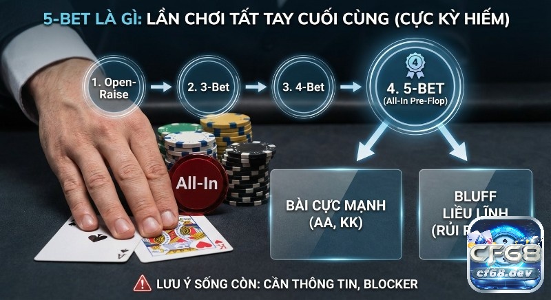 3-bet 4-bet 5-bet là gì? Giải mã chiến thuật Poker chuẩn xác Tổng quan chiến lược 5-bet là lần tất tay cuối cùng pre-flop với bài mạnh (AA, KK) hoặc bluff mạo hiểm cần thông tin