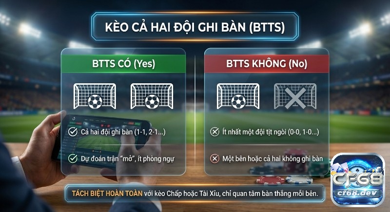 Cả hai đội ghi bàn (BTTS) là gì? Hướng dẫn chơi hiệu quả Giải thích kèo cả hai đội ghi bàn (BTTS) là gì trực quan, phân biệt rõ lựa chọn "Có" (1-1) và "Không" (1-0) cùng tính độc lập với kèo chấp