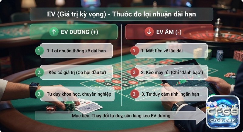 Cách tính EV mỗi loại cược: Công thức chuẩn, tối ưu lợi nhuận Bảng phân tích Giá trị kỳ vọng (EV) – thước đo lợi nhuận dài hạn, giúp người chơi cá cược thay đổi tư duy, săn lùng kèo EV dương