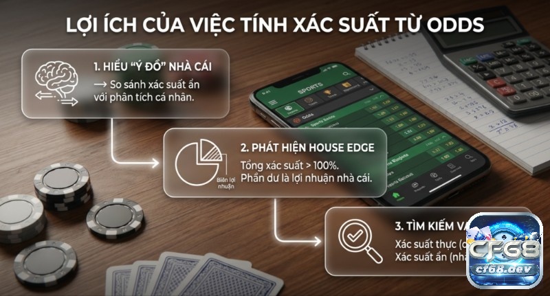 Cách tính xác suất từ odds: Công thức chuẩn cho mọi loại tỷ lệ Sơ đồ 3 lợi ích khi tính xác suất từ odds giúp người chơi nắm lợi thế nhà cái qua việc hiểu ý đồ, phát hiện house edge và tìm value bet
