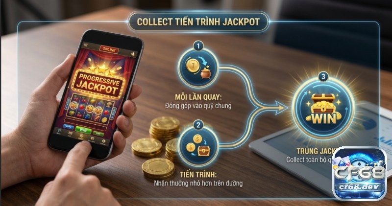 Collect là gì trong Slot? Cách thu tiền thắng & Tránh mất trắng Quy trình 3 bước Collect tiến trình Jackpot trong game slot lũy tiến, giải thích cách đóng góp và nhận thưởng Jackpot