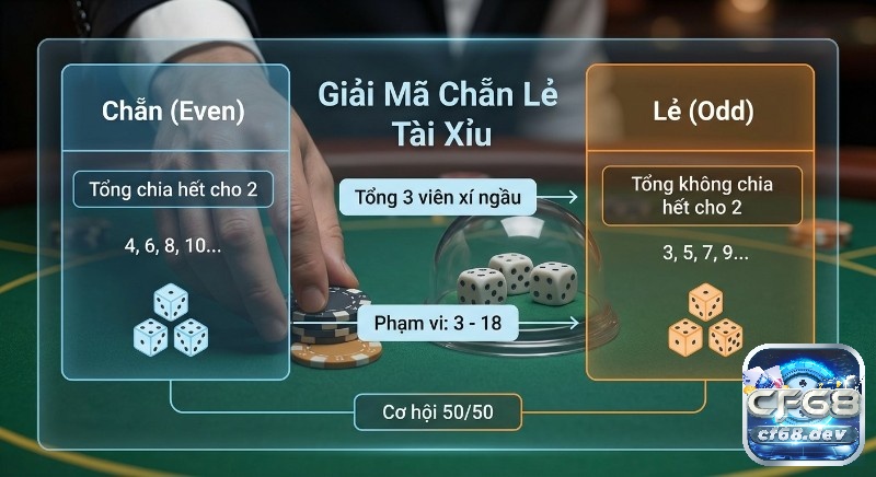 Even/odd là gì? Hướng dẫn chơi chẵn lẻ Tài Xỉu hiệu quả, uy tín Biểu đồ phân tích chẵn – lẻ trong Tài Xỉu, thể hiện tổng điểm của ba viên xúc xắc từ 3 đến 18 cùng xác suất xuất hiện tương đối cân bằng