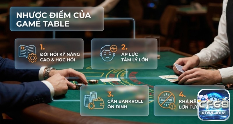 Game table vs slot khác gì? So sánh kỹ năng & Cơ hội thắng Tổng hợp 4 nhược điểm của game table, từ yêu cầu kỹ năng, áp lực tâm lý đến bankroll ổn định và cơ hội thắng lớn tức thì thấp