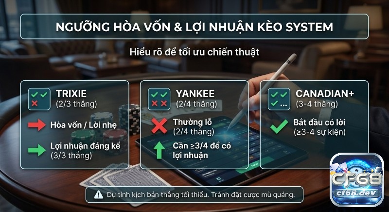Kèo System (Trixie/Yankee) là gì? Chơi thắng lớn từ A-Z Bảng so sánh ngưỡng hòa vốn và lợi nhuận các kèo System Trixie, Yankee, Canadian+ giúp tối ưu chiến thuật hiệu quả